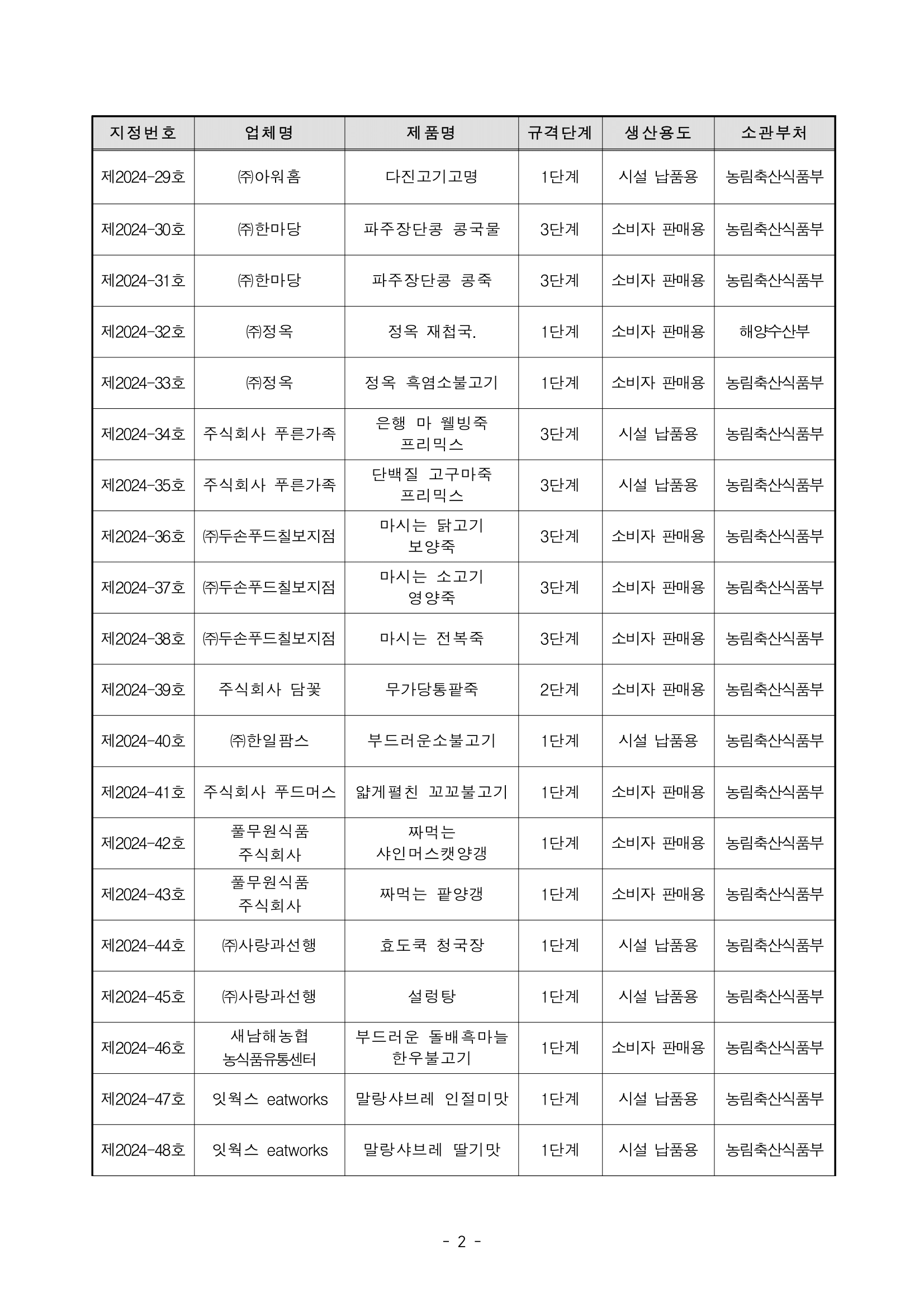  지정번호 업체명 제품명 규격단계 생산용도 소관부처 제2024-29호 ㈜아워홈 다진고기고명 1단계 시설 납품용 농림축산식품부 제2024-30호 ㈜한마당 파주장단콩 콩국물 3단계 소비자 판매용 농림축산식품부 제2024-31호 ㈜한마당 파주장단콩 콩죽 3단계 소비자 판매용 농림축산식품부 제2024-32호 ㈜정옥 정옥 재첩국. 1단계 소비자 판매용 해양수산부 제2024-33호 ㈜정옥 정옥 흑염소불고기 1단계 소비자 판매용 농림축산식품부 제2024-34호 주식회사 푸른가족 은행 마 웰빙죽 프리믹스 3단계 시설 납품용 농림축산식품부 제2024-35호 주식회사 푸른가족 단백질 고구마죽 프리믹스 3단계 시설 납품용 농림축산식품부 제2024-36호 ㈜두손푸드칠보지점 마시는 닭고기 보양죽 3단계 소비자 판매용 농림축산식품부 제2024-37호 ㈜두손푸드칠보지점 마시는 소고기 영양죽 3단계 소비자 판매용 농림축산식품부 제2024-38호 ㈜두손푸드칠보지점 마시는 전복죽 3단계 소비자 판매용 농림축산식품부 제2024-39호 주식회사 담꽃 무가당통팥죽 2단계 소비자 판매용 농림축산식품부 제2024-40호 ㈜한일팜스 부드러운소불고기 1단계 시설 납품용 농림축산식품부 제2024-41호 주식회사 푸드머스 얇게펼친 꼬꼬불고기 1단계 소비자 판매용 농림축산식품부 제2024-42호 풀무원식품 주식회사 짜먹는 샤인머스캣양갱 1단계 소비자 판매용 농림축산식품부 제2024-43호 풀무원식품 주식회사 짜먹는 팥양갱 1단계 소비자 판매용 농림축산식품부 제2024-44호 ㈜사랑과선행 효도쿡 청국장 1단계 시설 납품용 농림축산식품부 제2024-45호 ㈜사랑과선행 설렁탕 1단계 시설 납품용 농림축산식품부 제2024-46호 새남해농협 농식품유통센터 부드러운 돌배흑마늘 한우불고기 1단계 소비자 판매용 농림축산식품부 제2024-47호 잇웍스 eatworks 말랑샤브레 인절미맛 1단계 시설 납품용 농림축산식품부 제2024-48호 잇웍스 eatworks 말랑샤브레 딸기맛 1단계 시설 납품용 농림축산식품부