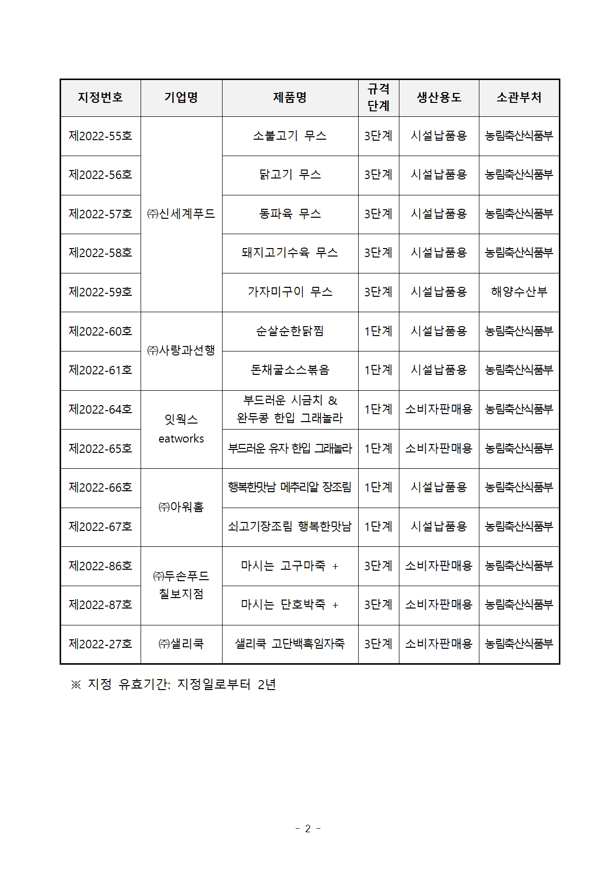 [지정공고 제2024-22호] 2024년 제4차 고령친화우수식품 지정갱신  공고 
지정번호 
기업명 
제품명
규격
단계
생산용도
소관부처
제2022-55호
㈜신세계푸드
소불고기 무스
3단계
시설납품용
농림축산식품부
제2022-56호
닭고기 무스
3단계
시설납품용
농림축산식품부
제2022-57호
동파육 무스
3단계
시설납품용
농림축산식품부
제2022-58호
돼지고기수육 무스
3단계
시설납품용
농림축산식품부
제2022-59호
가자미구이 무스
3단계
시설납품용
해양수산부
제2022-60호
㈜사랑과선행
순살순한닭찜
1단계
시설납품용
농림축산식품부
제2022-61호
돈채굴소스볶음
1단계
시설납품용
농림축산식품부
제2022-64호
잇웍스
eatworks
부드러운 시금치 & 완두콩 한입 그래놀라
1단계
소비자판매용
농림축산식품부
제2022-65호
부드러운 유자 한입 그래놀라
1단계
소비자판매용
농림축산식품부
제2022-66호
㈜아워홈
행복한맛남 메추리알 장조림
1단계
시설납품용
농림축산식품부
제2022-67호
쇠고기장조림 행복한맛남
1단계
시설납품용
농림축산식품부
제2022-86호
㈜두손푸드
칠보지점
마시는 고구마죽 +
3단계
소비자판매용
농림축산식품부
제2022-87호
마시는 단호박죽 +
3단계
소비자판매용
농림축산식품부
제2022-27호
㈜샐리쿡
샐리쿡 고단백흑임자죽
3단계
소비자판매용
농림축산식품부

  ※ 지정 유효기간: 지정일로부터 2년