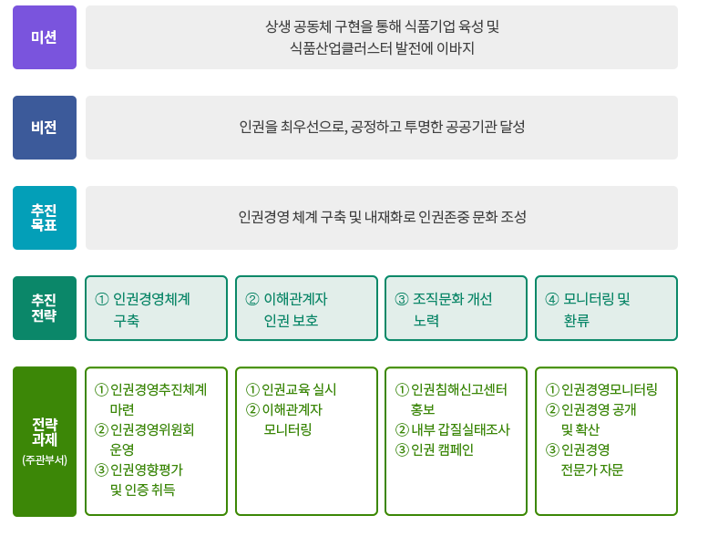 인권경영 추진 전략
미 션
상생 공동체 구현을 통해 식품기업 육성 및
식품산업클러스터 발전에 이바지
비 전 인권을 최우선으로, 공정하고 투명한 공공기관 달성
추진목표 인권경영 체계 구축 및 내재화로 인권존중 문화 조성
추진전략 ⡖ 인권경영체계
구축
⡗ 이해관계자
인권 보호
⡘ 조직문화 개선
노력
⡙ 모니터링 및
환류
전략과제
(주관부서)
①인권경영추진체계
마련
② 인권경영위원회운영
③ 인권영향평가
및 인증 취득
① 인권교육 실시
② 이해관계자
모니터링
① 인권침해
신고센터 홍보
② 내부 갑질
실태조사
③ 인권 캠페인
① 인권경영모니터링
② 인권경영 공개
및 확산
③ 인권경영
전문가 자문