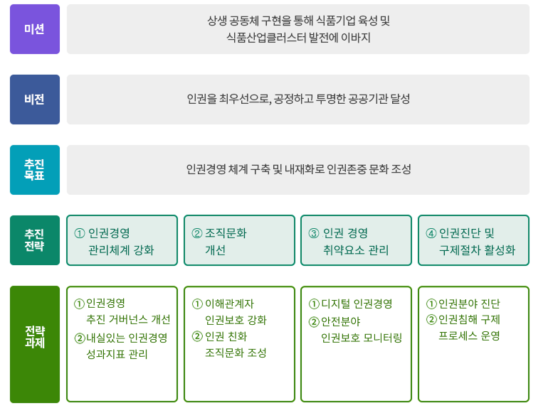 인권경영 추진 전략
미 션
상생 공동체 구현을 통해 식품기업 육성 및
식품산업클러스터 발전에 이바지
비 전 인권을 최우선으로, 공정하고 투명한 공공기관 달성
추진목표 인권경영 체계 구축 및 내재화로 인권존중 문화 조성
추진전략 ⡖ 인권경영체계
구축
⡗ 이해관계자
인권 보호
⡘ 조직문화 개선
노력
⡙ 모니터링 및
환류
전략과제
(주관부서)
①인권경영추진체계
마련
② 인권경영위원회운영
③ 인권영향평가
및 인증 취득
① 인권교육 실시
② 이해관계자
모니터링
① 인권침해
신고센터 홍보
② 내부 갑질
실태조사
③ 인권 캠페인
① 인권경영모니터링
② 인권경영 공개
및 확산
③ 인권경영
전문가 자문