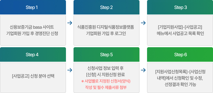 1.회원모집(진흥원) : 모집공고 및 지원신청접수, 컨소시엄구성 확인(컨소시엄 기업 간 주관기업 선정) → 2.평가ㆍ승인(진흥원) : 외부위원평가(발표평가), 추가 제출서류 확인 → 3.협약체결(진흥원,주관기업) : 양자협약(진흥원-주관기업) → 4.과제수행(주관기업) : 중간점검(사업진척도 등) → 5.결과보고·정산(주관기업) : 최종보고(주관기업), 사업성과 분석, 사업비 정산 → 6.사후관리(진훙원) : 성과추적, 당초목표실행확인, 사후지원 등 검토