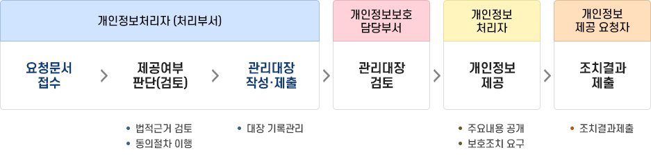 업무 처리절차. 자세한 사항은 하단 참조