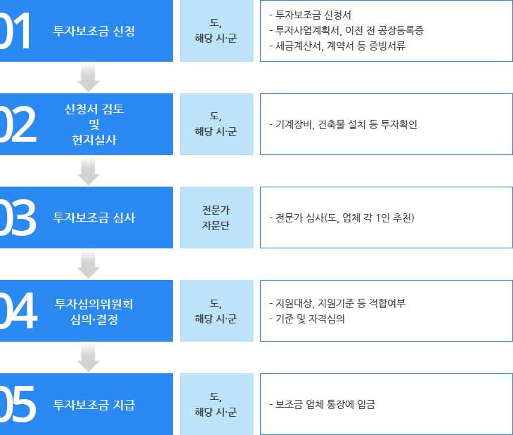 신청방법