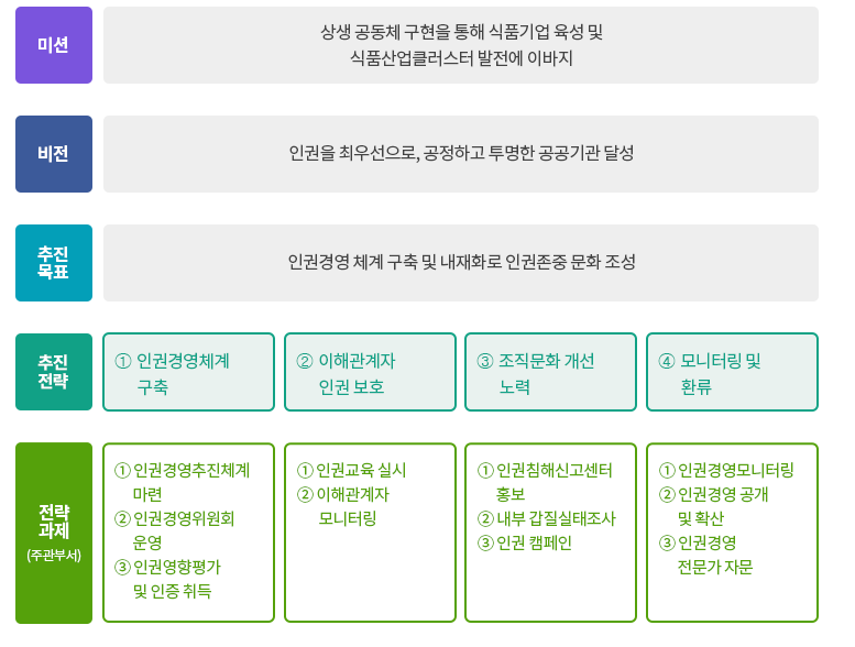 인권경영 추진 전략
미 션
상생 공동체 구현을 통해 식품기업 육성 및
식품산업클러스터 발전에 이바지
비 전 인권을 최우선으로, 공정하고 투명한 공공기관 달성
추진목표 인권경영 체계 구축 및 내재화로 인권존중 문화 조성
추진전략 ⡖ 인권경영체계
구축
⡗ 이해관계자
인권 보호
⡘ 조직문화 개선
노력
⡙ 모니터링 및
환류
전략과제
(주관부서)
①인권경영추진체계
마련
② 인권경영위원회운영
③ 인권영향평가
및 인증 취득
① 인권교육 실시
② 이해관계자
모니터링
① 인권침해
신고센터 홍보
② 내부 갑질
실태조사
③ 인권 캠페인
① 인권경영모니터링
② 인권경영 공개
및 확산
③ 인권경영
전문가 자문