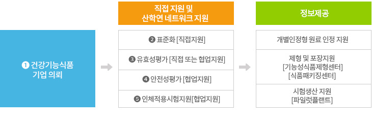 고부가가치 건강기능식품 및 기능성 표시 식품 ONE-STOP 지원 개발과정