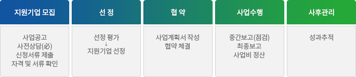 지원절차. 1. 지원기업 모집: 사업공고, 사전상담(必), 신청셔류 제출, 자격 및 서류 확인. 2. 선정: 사전검토 실시 → 지원기업 선정. 3. 협약: 사업계획서 작성, 협약 체결. 4. 사업수행: 중간보고(점검), 최종보고, 사업비 정산. 5.사후 관리: 성과추적