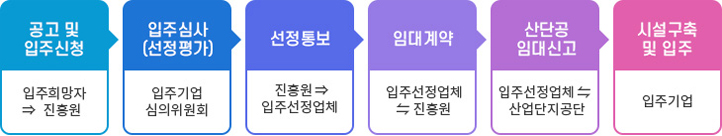 01.공고 및 입주신청:입주희망자→진흥원 02.입주심사(선정평가):입주기업 심의위원회 03.선정통보:진흥원→입주선정업체 04.임대계약:입주선정업체↔진흥원 05.산단공 임대신고:입주선정업체↔산업단지공단 06.시설구축 및 입주 : 입주기업