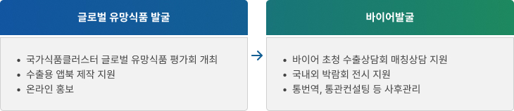 우수식품발굴 : 국가식품클러스터 식품품평회 개최, 본선·결선 심사, 최종선정, 시상식, 온라인 홍보 → 바이어발굴 : 바이어상담회 매칭상담지원, 수출앱북 제작지원, 해외박람회 전시지원, 온라인 기획전 입점지원, 차년도 기술지원사업 우선지원