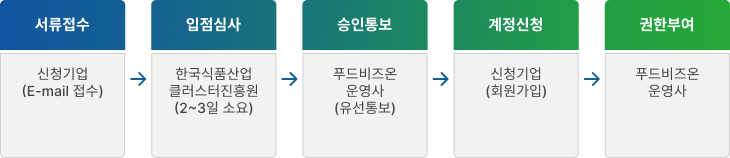 회원 승인 절차 1.서류제출 : 신청기업(E-mail 접수) → 2.입점심사 : 한국식품산업클러스터진흥원(2~3일 소요) → 3.승인통보 : 푸드비즈온 운영사(유선통보) → 4.계정신청 : 신청기업(회원가입) → 5.권한부여 : 푸드비즈온 운영사