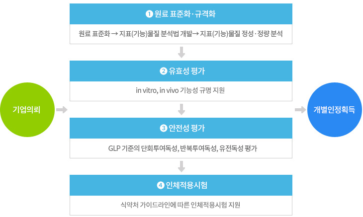 건강기능식품 및 기능성 표시 식품 상품 ONE-STOP 지원 과정