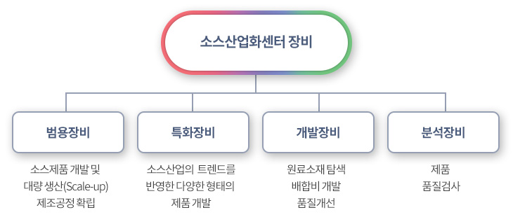 소스산업화센터 주요장비현황